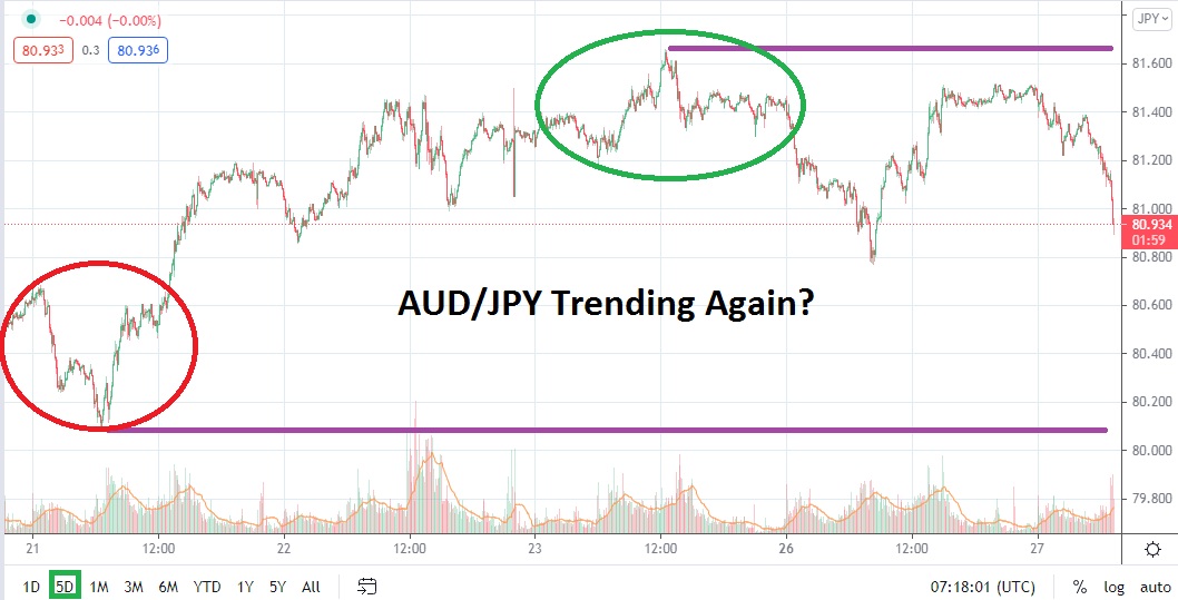 Análisis Técnico del AUD/JPY Análisis Técnico del AUD/JPY